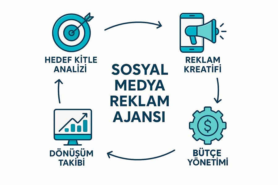 Sosyal Medya Reklam Ajansı