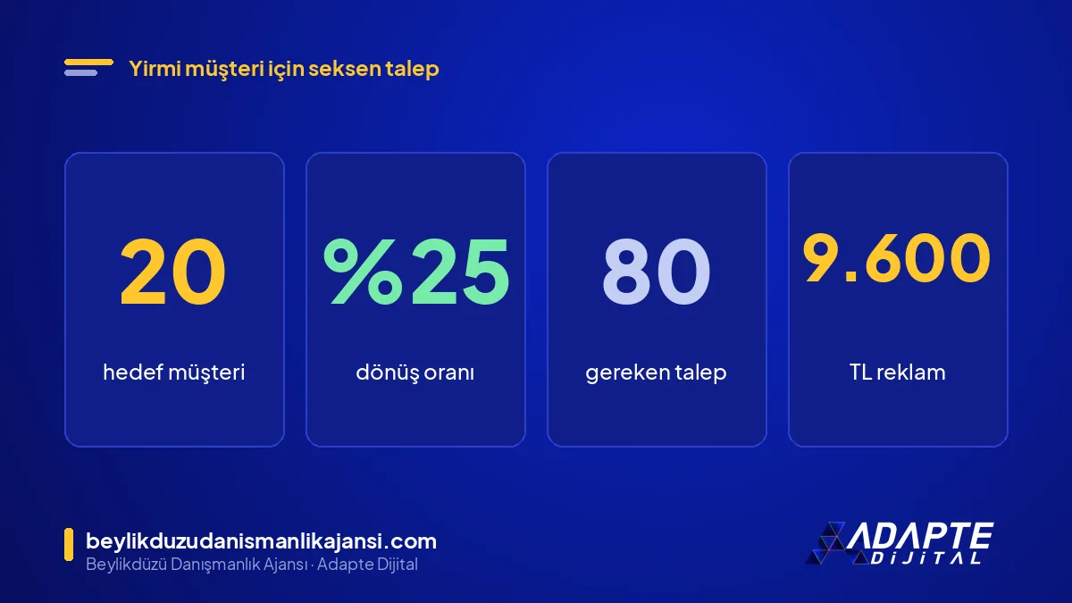 Aylık reklam bütçesi hesaplama örneği: 20 müşteri, yüzde 25 dönüş, 80 talep