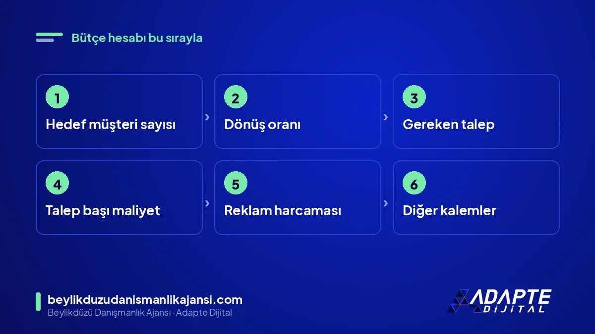 Reklam bütçesini hedef müşteriden geriye hesaplama adımları