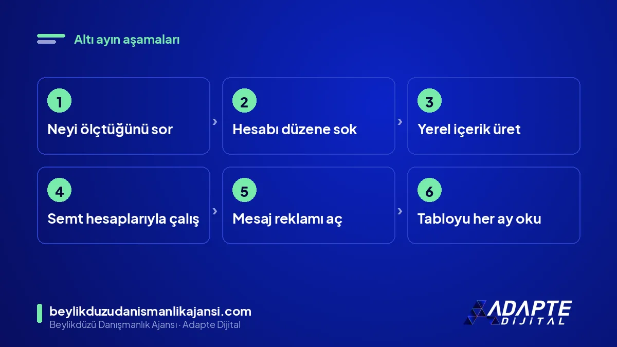 Temsili kafenin sosyal medya dönüşüm aşamaları: tablo, hesap, içerik, mikro hesap, mesaj reklamı, ders