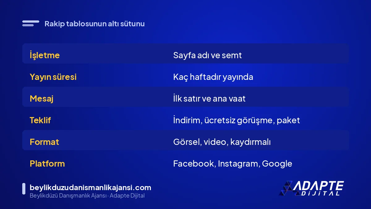 Rakip reklam tablosu sütunları: işletme, süre, mesaj, teklif, format, platform