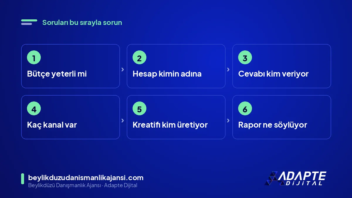Reklam yönetimi kararında soruların sırası: bütçe, hesap, cevap, kanal, kreatif, rapor