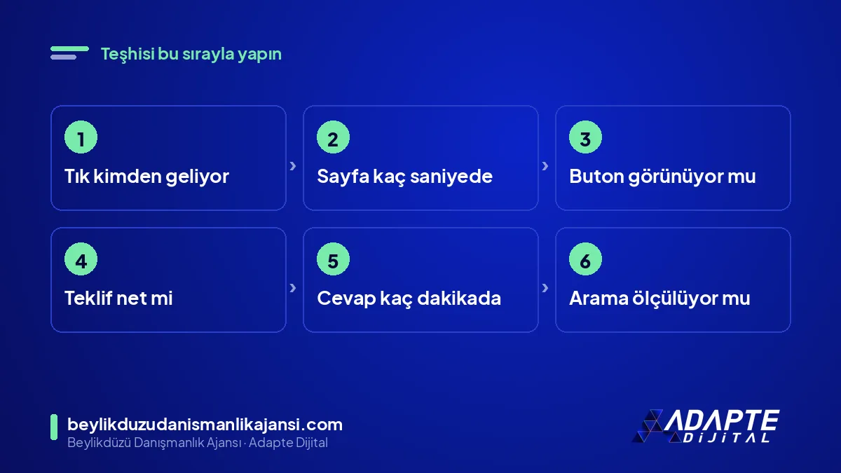 Reklam teşhis sırası: tık kalitesi, sayfa hızı, buton, teklif, cevap ve ölçüm