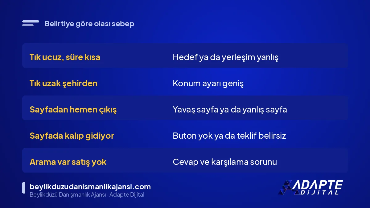 Reklamda tıklama var talep yok durumunda belirti ve olası sebep tablosu