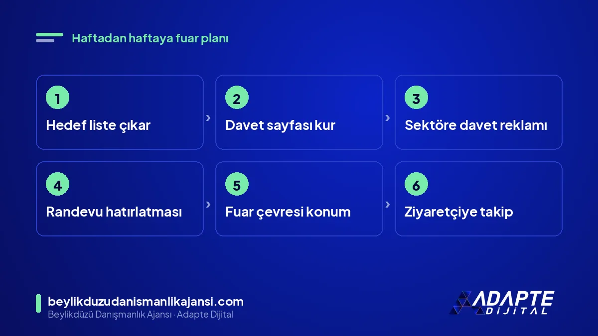 TÜYAP fuarı reklam takvimi adımları: liste, davet sayfası, sektör reklamı, hatırlatma, konum, takip