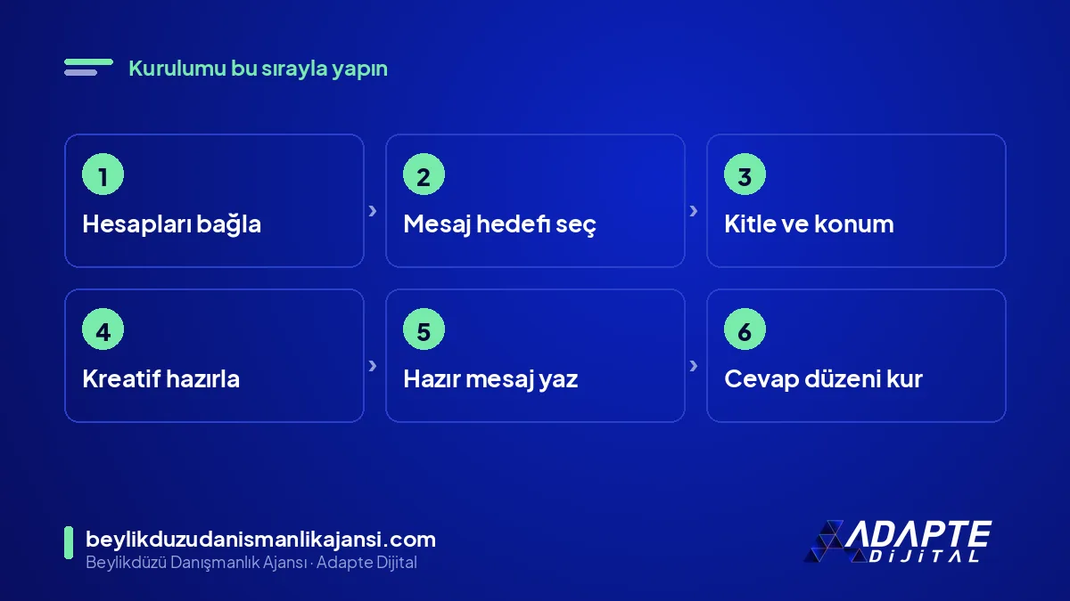 WhatsApp reklamı kurulum adımları: hesap bağlama, hedef, kitle, kreatif, hazır mesaj, cevap düzeni