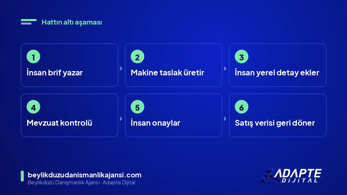 AINEO reklam üretim hattı: brif, taslak, yerel detay, mevzuat kontrolü, onay, ölçüm