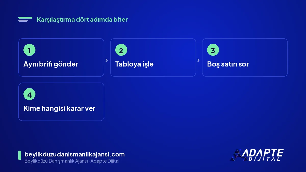 Web tasarım teklifi karşılaştırma adımları: brif, tablo, eksik soru, karar