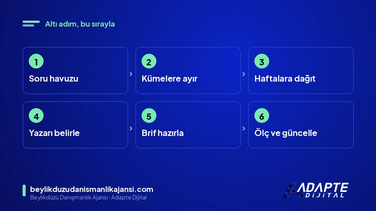 SEO içerik takvimi hazırlama adımları: soru havuzu, küme, hafta, yazar, brif ve ölçüm