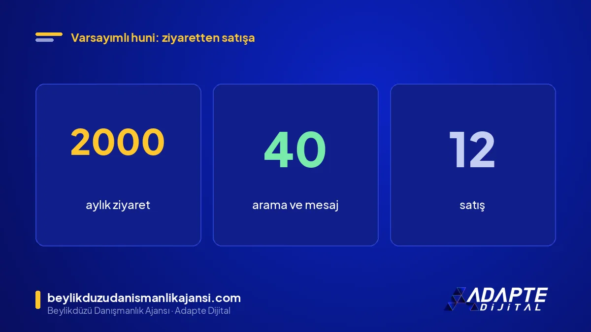SEO trafiğinin satışa dönüşmesini anlatan açık varsayımlı huni: 2000 ziyaret, 40 tıklama, 12 satış